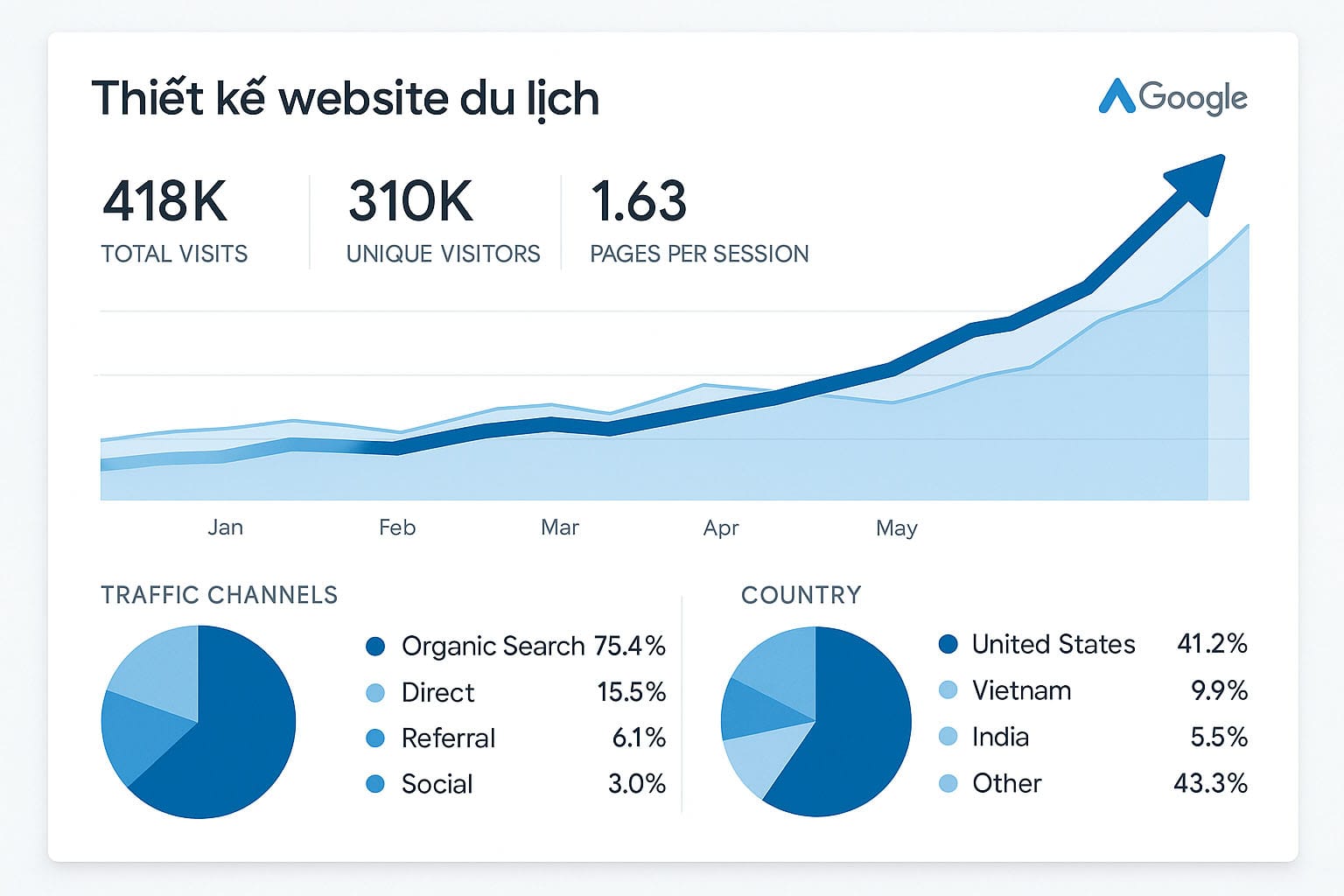 Thiết Kế Website Du Lịch Chuyên Nghiệp, Chuẩn SEO – Tăng Trưởng Bền Vững